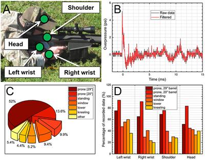 Occupational Blast Wave Exposure During Multiday 0.50 Caliber Rifle Course